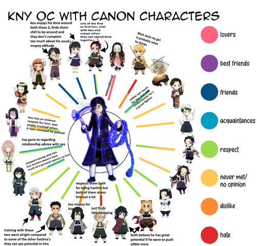 Relationship chart relating to how Kouzui feels about the canon cast and vice versa